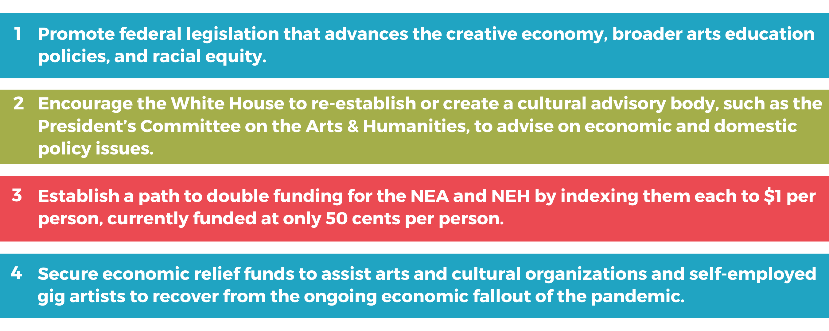 One, Promote federal legislation that advances the creative economy, broader arts education policies, and racial equity. TWO, Encourage the White House to re-establish or create a cultural advisory body, such as the President’s Committee on the Arts & Humanities, to advise on economic and domestic policy issues. THREE, Establish a path to double funding for the NEA and NEH by indexing them each to $1 per person, currently funded at only 50 cents per person. FOUR, Secure economic relief funds to assist arts and cultural organizations and self-employed gig artists to recover from the ongoing economic fallout of the pandemic.