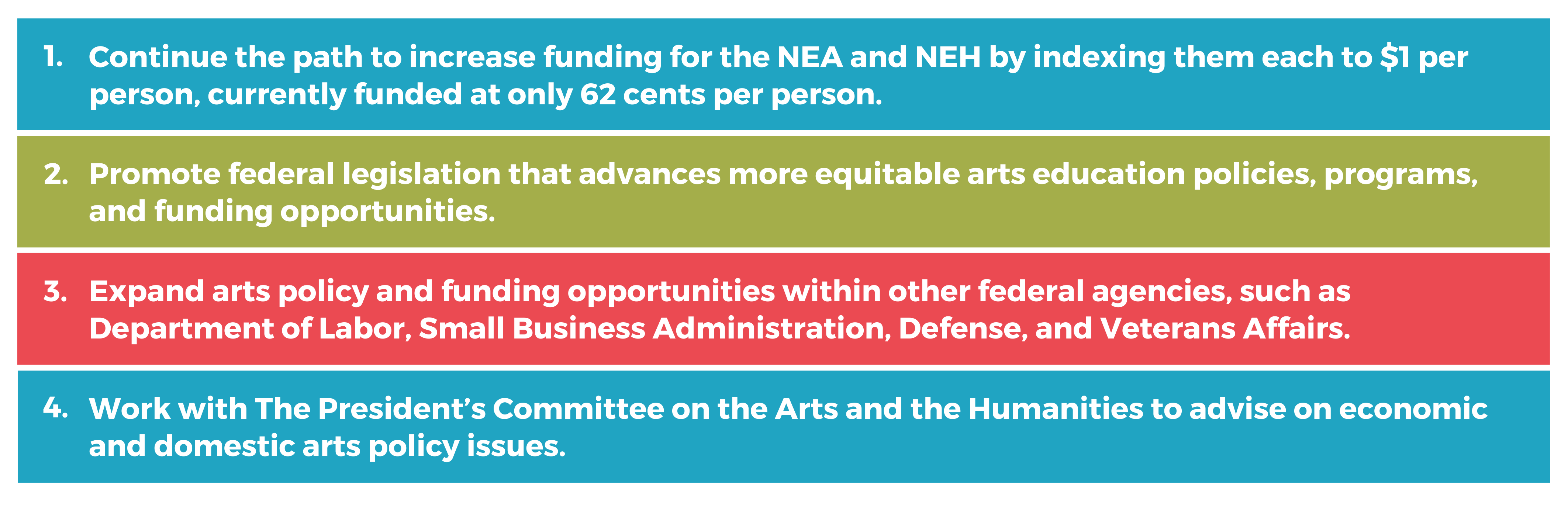 1. Continue the path to increase funding for the NEA and NEH by indexing them each to $1 per person, currently funded at only 62 cents per person. 2. Promote federal legislation that advances more equitable arts education policies, programs, and funding opportunities. 3. Expand arts policy and funding opportunities within other federal agencies, such as Department of Labor, Small Business Administration, Defense, and Veterans Affairs. 4. Work with The President’s Committee on the Arts and the Humanities to advise on economic and domestic arts policy issues.