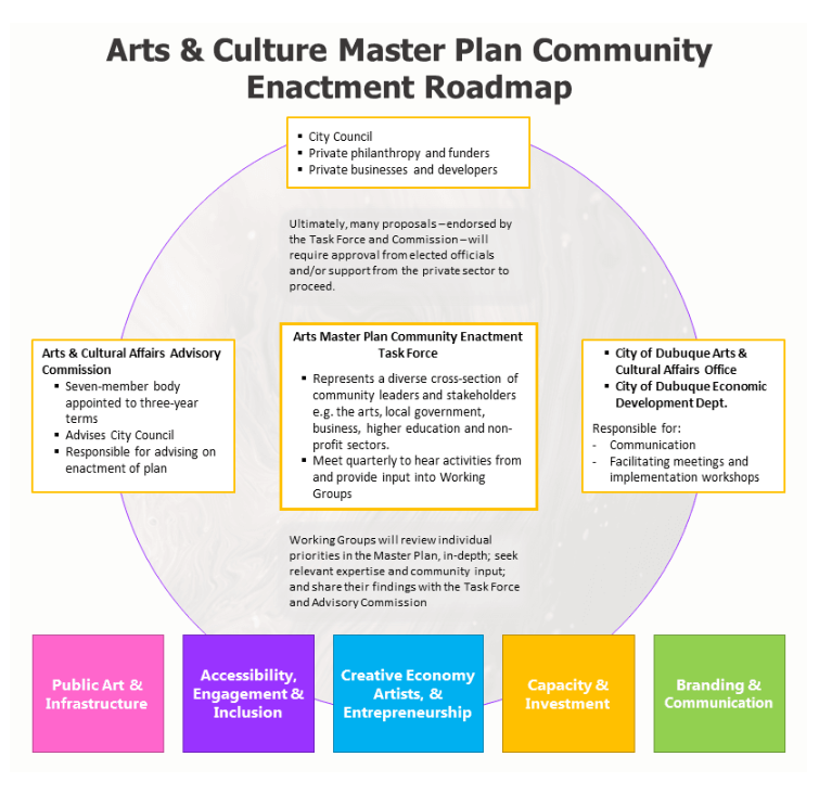 The Enactment Roadmap  illustrates this division of labor that allows for multiple parts of the plan to be simultaneously advanced. The roadmap outlines the method the city will draw on to enact the priorities of the Master Plan and to engage stakeholders in the process, creating an ecosystem where all elements are collaborative and interdependent. 