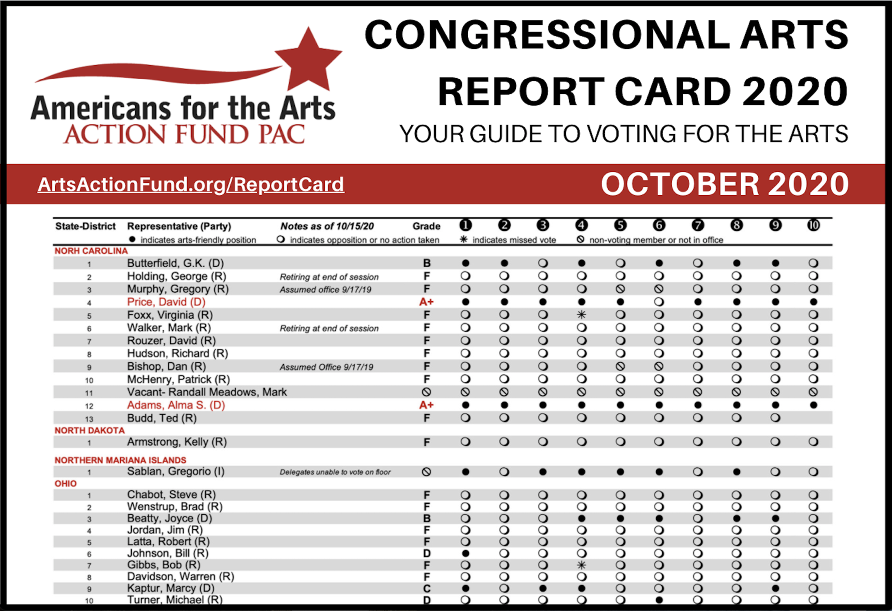 Congressional Arts Report Card