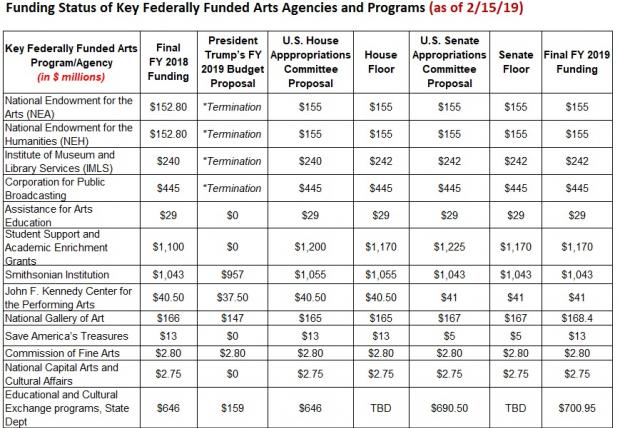 Funding Status Chart of Key Arts Agencies and Programs (2/15/2019)