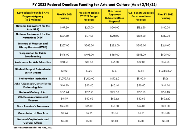 FY 2022 Federal Omnibus Funding for Arts and Culture (As of 3/14/22)