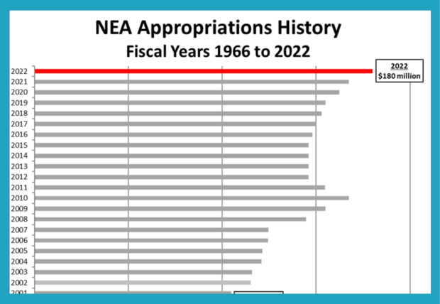 NEA Funded at $180 million in Omnibus Bill