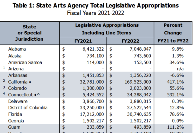 State Arts Agency Funding